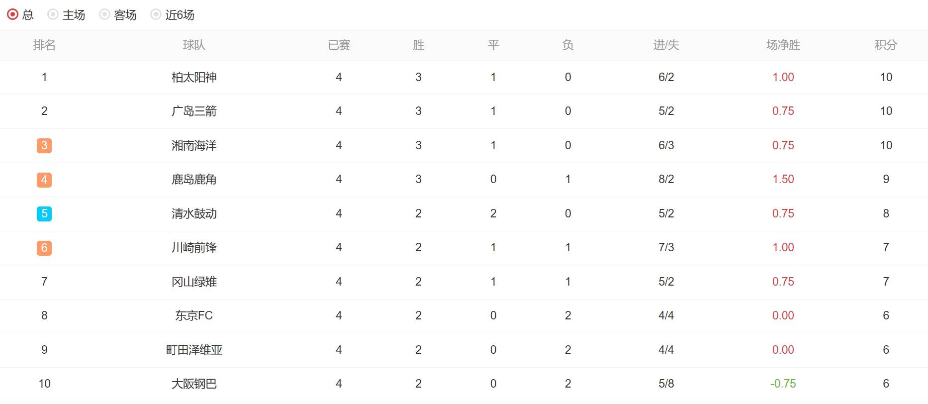 包含广岛三箭取得胜利,积分榜稳居前茅的词条 包含广岛三箭取得胜利,积分榜稳居前茅的词条