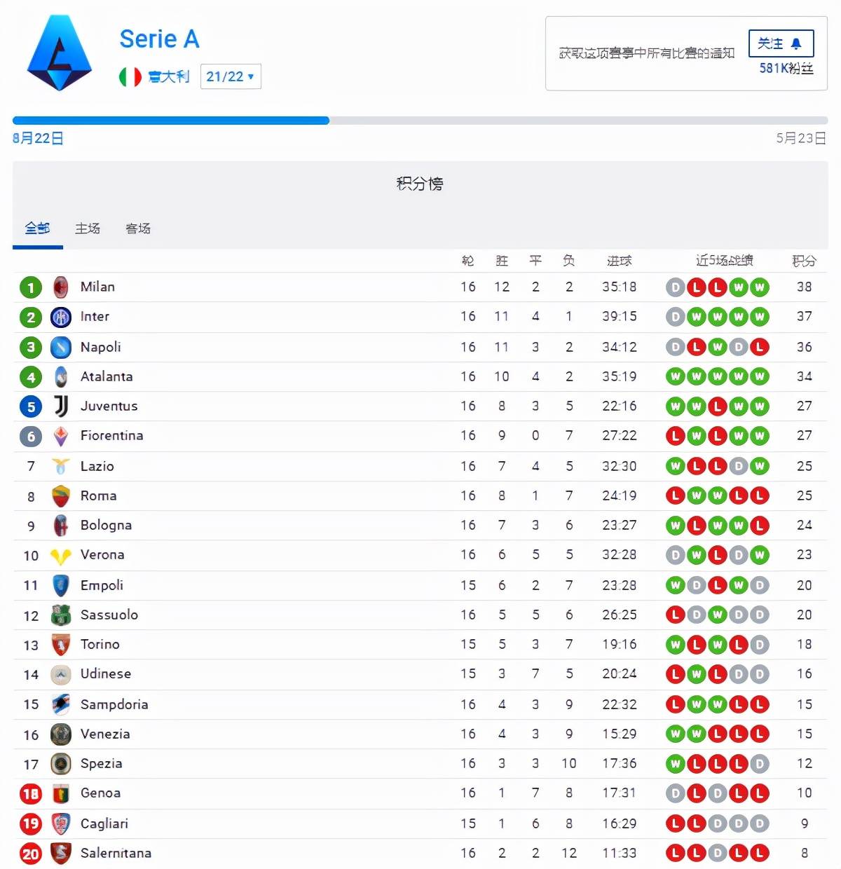 维罗纳客场逆转，客场战绩持续走高